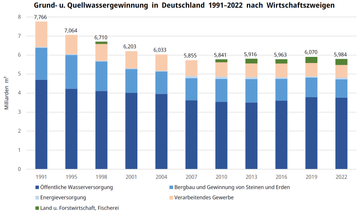 Entwicklung der Grund- und Quellwassergewinnung Deutschlands von 1991 bis 2022 nach Wirtschaftszweigen