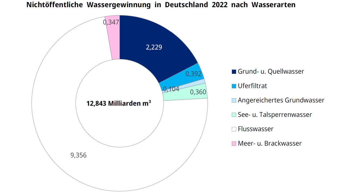 Nichtoeffentliche Wassergewinnung