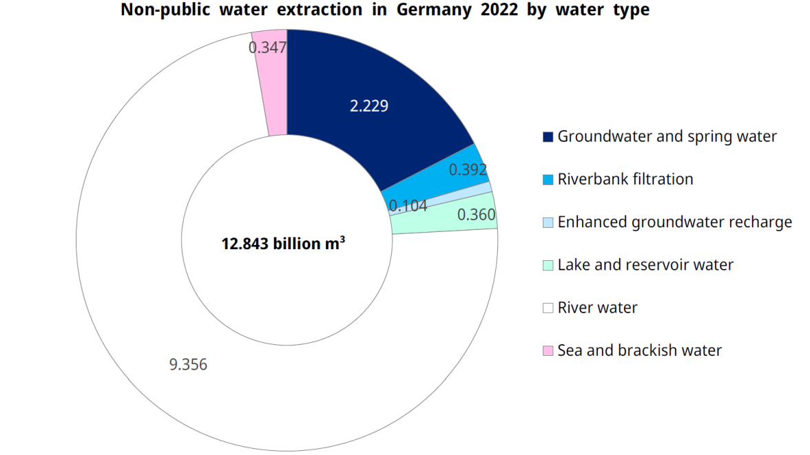 Non-public water supply
