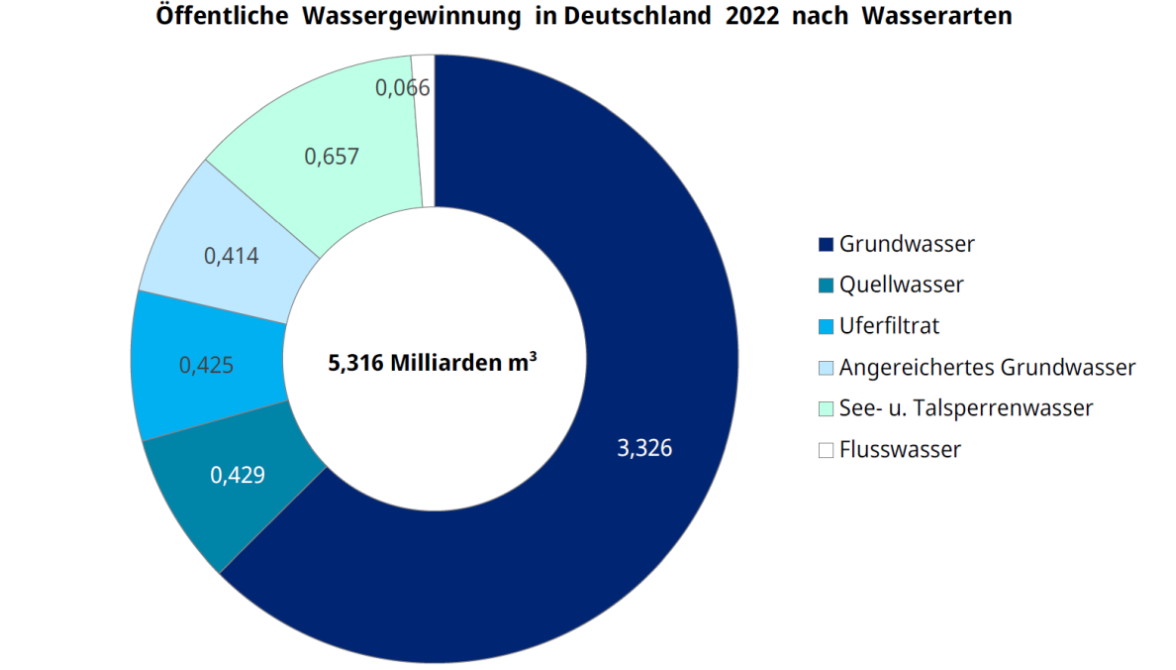 Oeffentliche Wassergewinnung