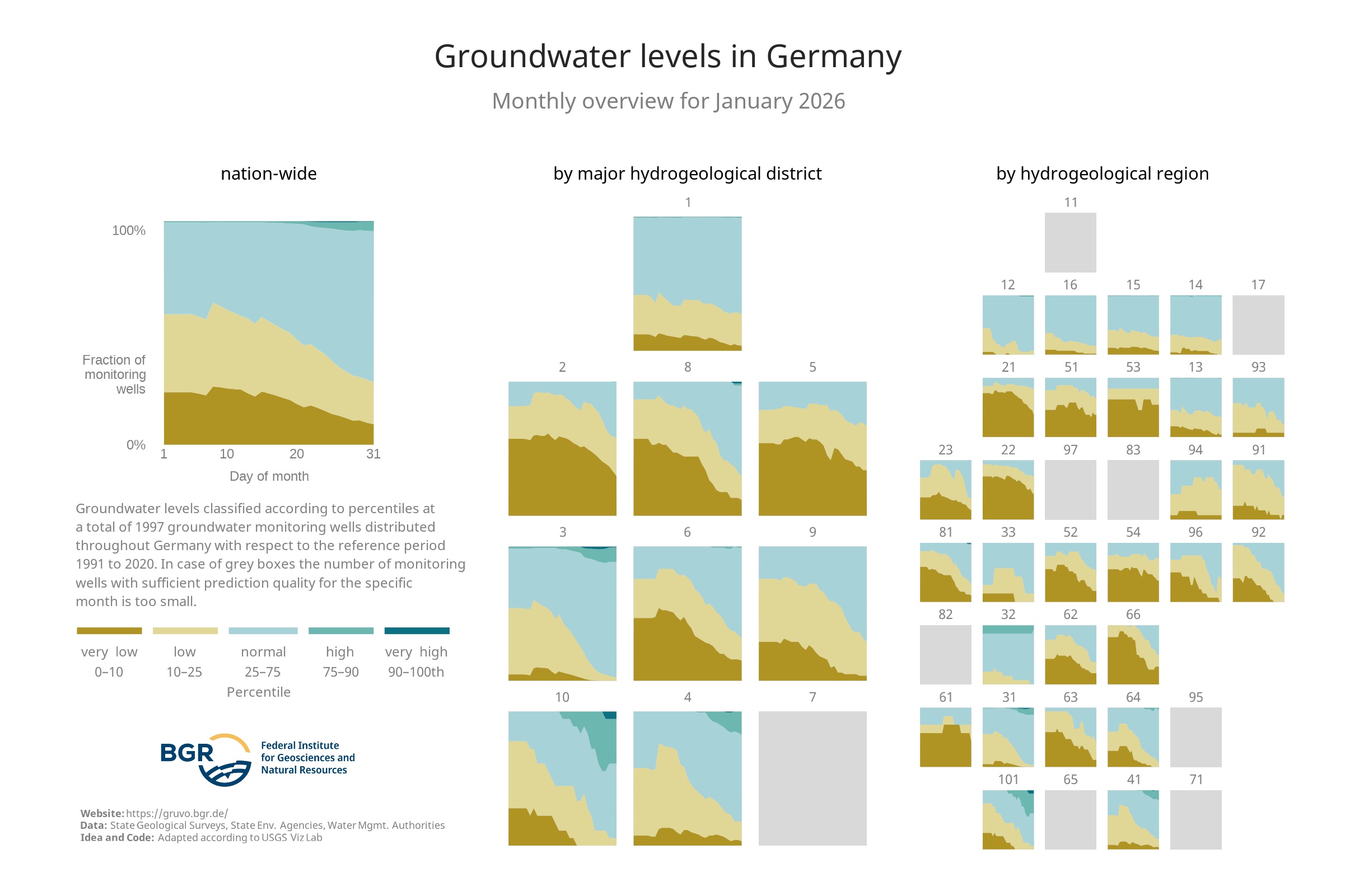 Overview of the categories of the groundwater levels at the monitoring sites shown in GRUVO.