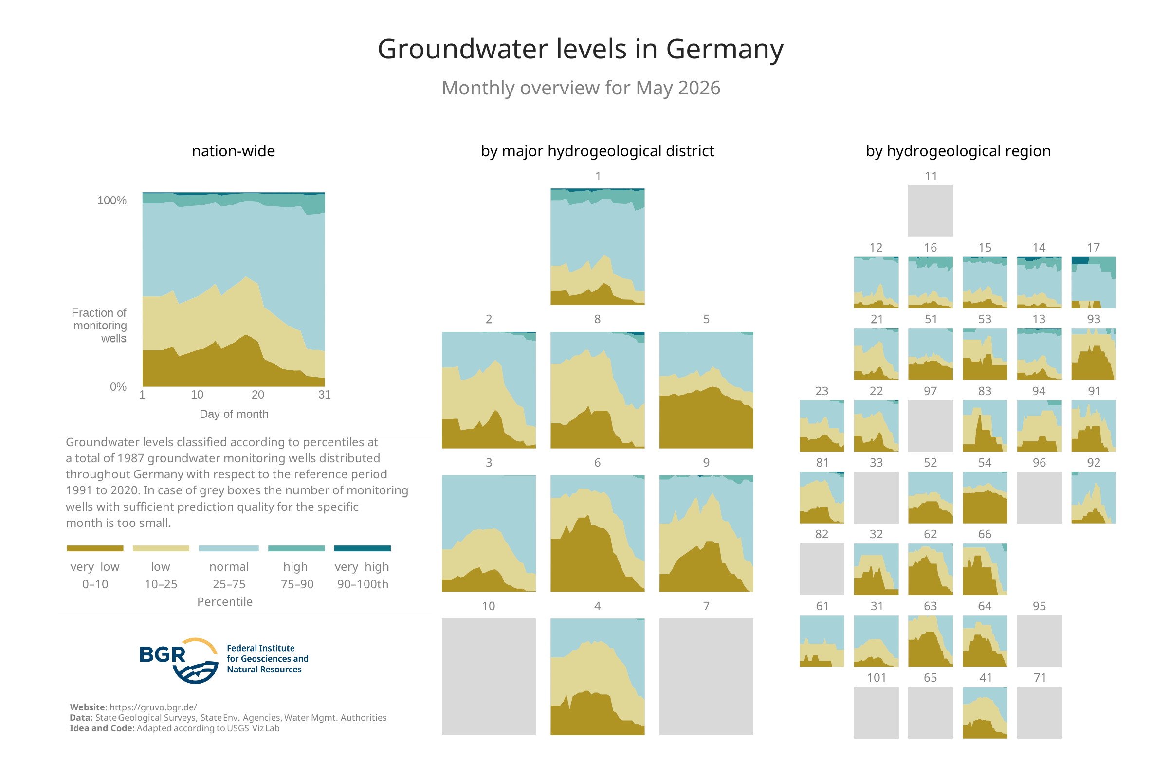 Overview of the categories of the groundwater levels at the monitoring sites shown in GRUVO.